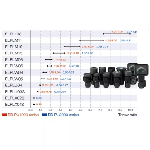 Projektorlencse, Epson ELPLM15, középtávolra vetítő, PU/L szériákhoz
